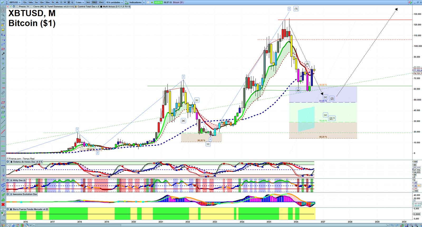 Bitcoin monthly technical analysis chart with trend structure, support and resistance levels